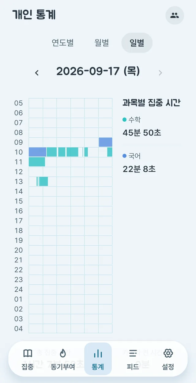 통계 탭 일별 화면. 왼쪽은 05시부터 다음 날 04시까지 스물네 줄 격자이고, 집중한 자리가 과목 색으로 칠해져 있다. 오른쪽에 「과목별 집중 시간」 목록이 수학 45분 50초, 국어 22분 8초 순으로 서 있다