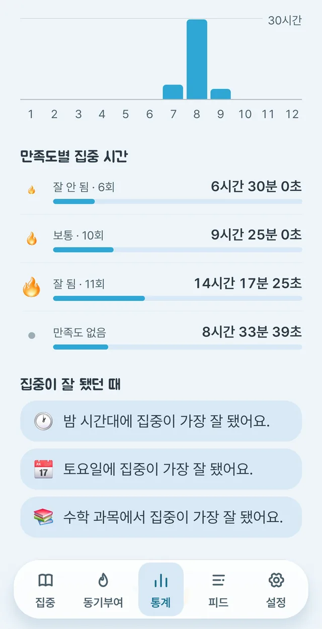통계 탭 연도별 화면 아래쪽. 1월부터 12월까지 달별 공부 시간 막대 아래에 「만족도별 집중 시간」이 잘 안 됨·보통·잘 됨·만족도 없음 네 줄로 서고, 그 아래 「집중이 잘 됐던 때」가 밤 시간대·토요일·수학 과목이라고 한 문장씩 말한다