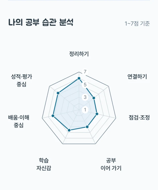 같은 예시 응답의 7축 그래프: 정리하기 6.0, 연결하기 4.0, 점검·조정 3.9, 공부 이어 가기 4.0, 학습 자신감 4.6, 배움·이해 중심 5.3, 성적·평가 중심 5.3